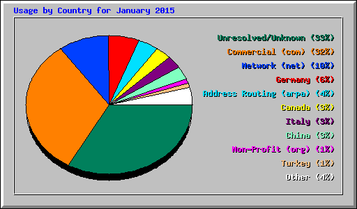 Usage by Country for January 2015