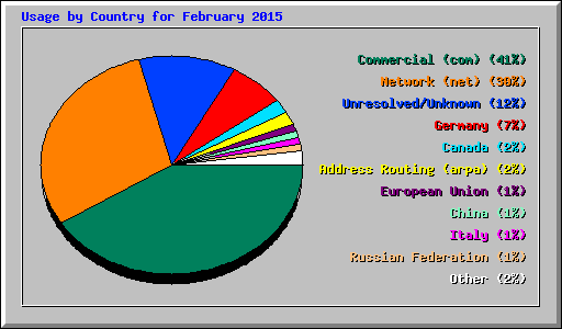 Usage by Country for February 2015