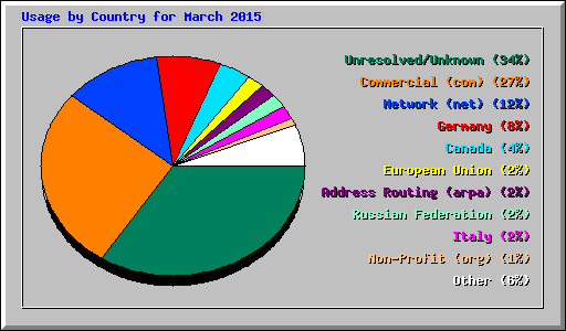 Usage by Country for March 2015
