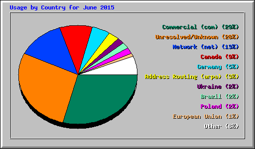 Usage by Country for June 2015