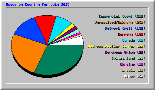 Usage by Country for July 2015