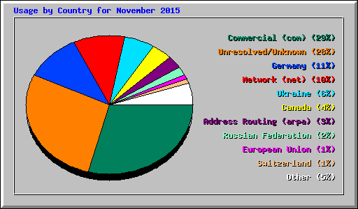 Usage by Country for November 2015