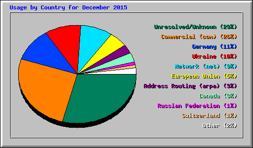 Usage by Country for December 2015