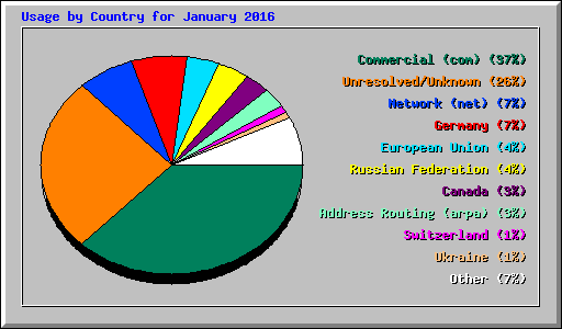 Usage by Country for January 2016
