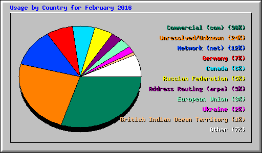 Usage by Country for February 2016