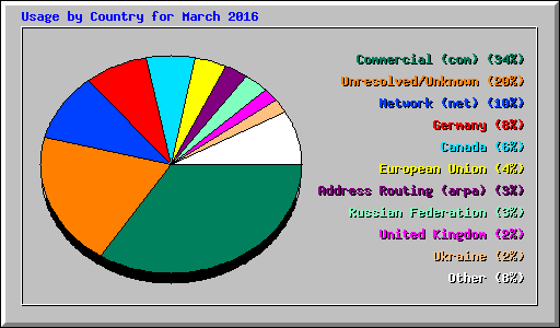 Usage by Country for March 2016