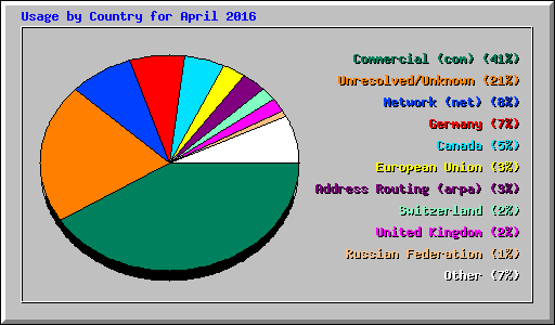 Usage by Country for April 2016