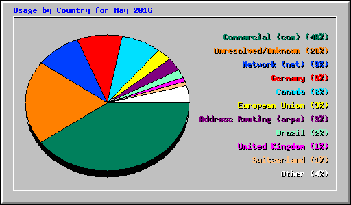 Usage by Country for May 2016