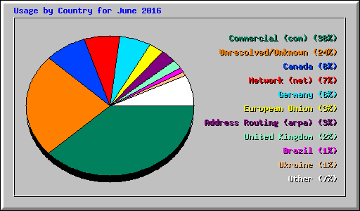 Usage by Country for June 2016