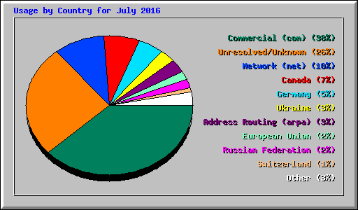 Usage by Country for July 2016
