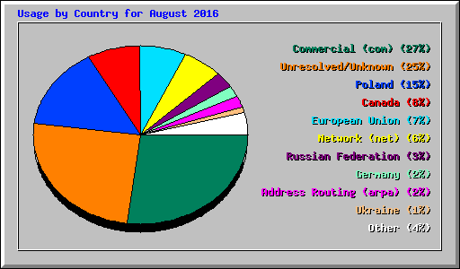 Usage by Country for August 2016