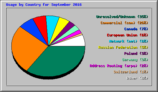 Usage by Country for September 2016