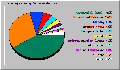 Usage by Country for November 2016