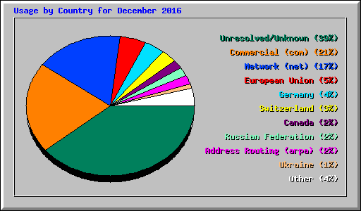 Usage by Country for December 2016