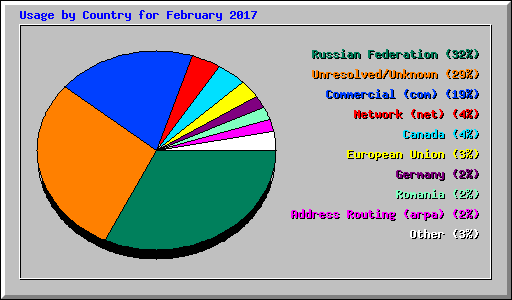 Usage by Country for February 2017