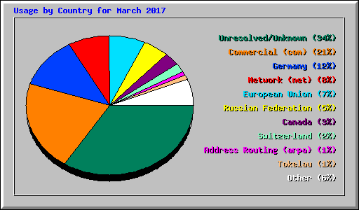 Usage by Country for March 2017