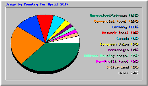 Usage by Country for April 2017