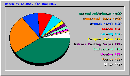 Usage by Country for May 2017