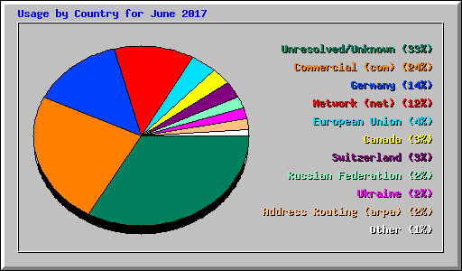 Usage by Country for June 2017