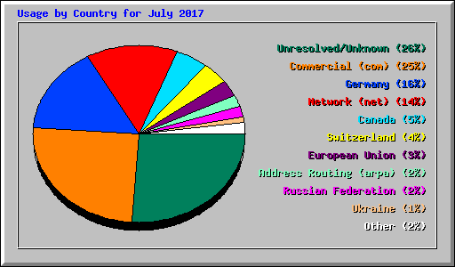 Usage by Country for July 2017