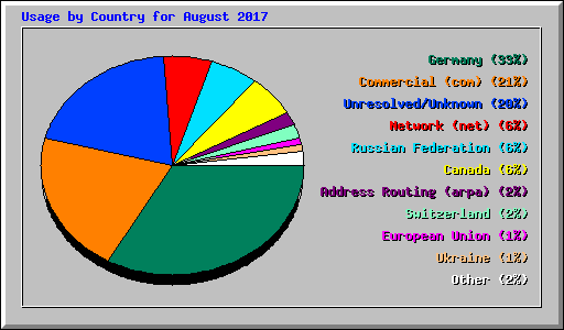 Usage by Country for August 2017