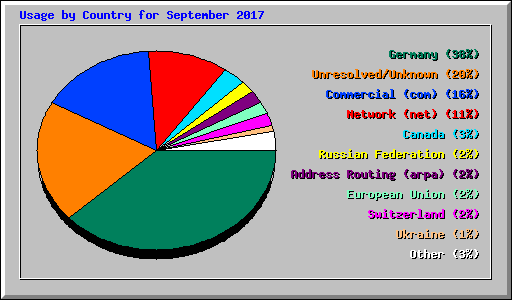 Usage by Country for September 2017