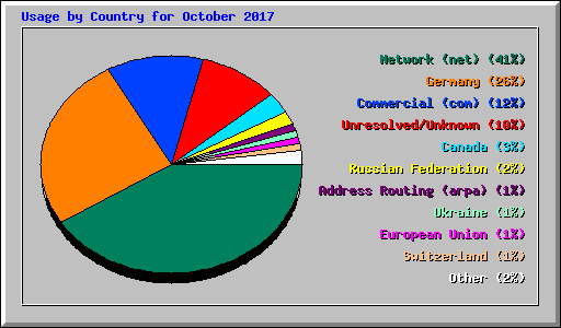 Usage by Country for October 2017