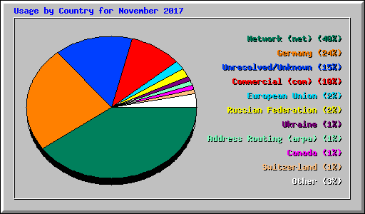 Usage by Country for November 2017