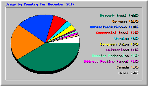 Usage by Country for December 2017