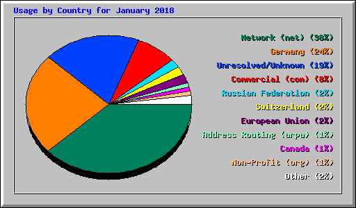 Usage by Country for January 2018