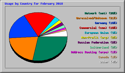 Usage by Country for February 2018