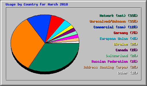 Usage by Country for March 2018
