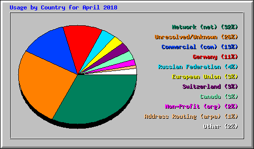 Usage by Country for April 2018