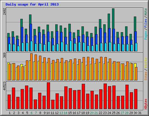 Daily usage for April 2013