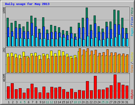 Daily usage for May 2013