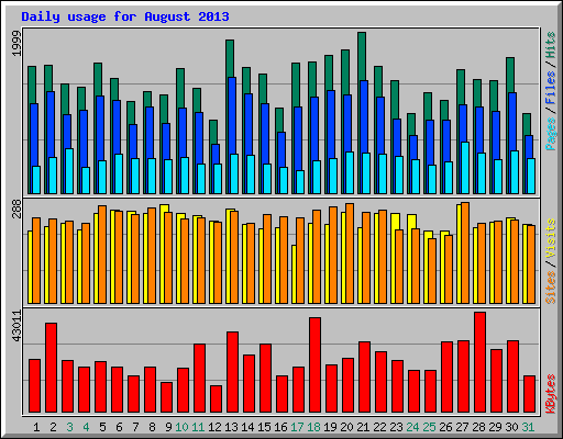 Daily usage for August 2013