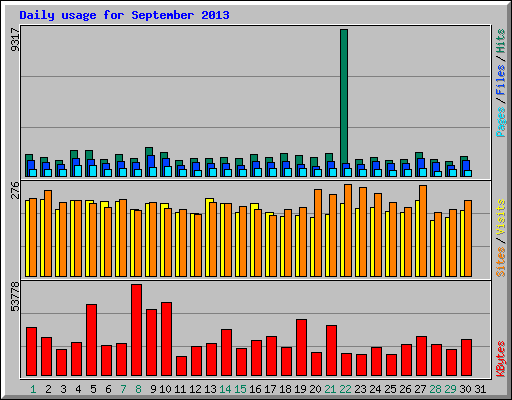 Daily usage for September 2013