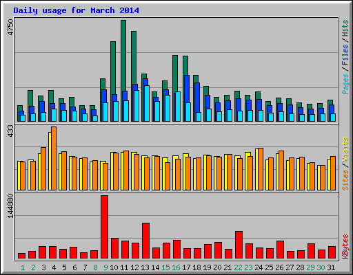 Daily usage for March 2014