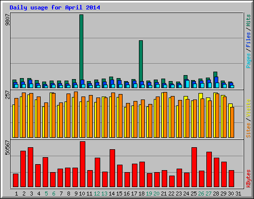 Daily usage for April 2014