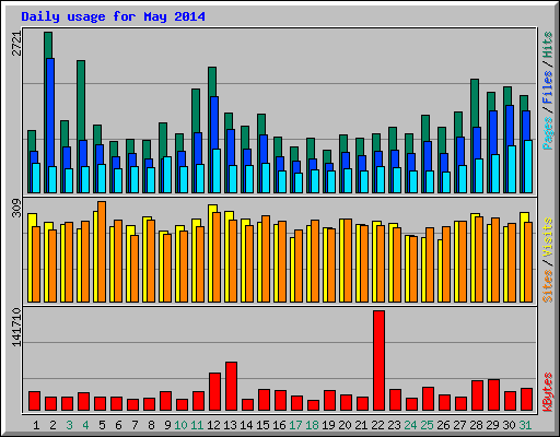 Daily usage for May 2014