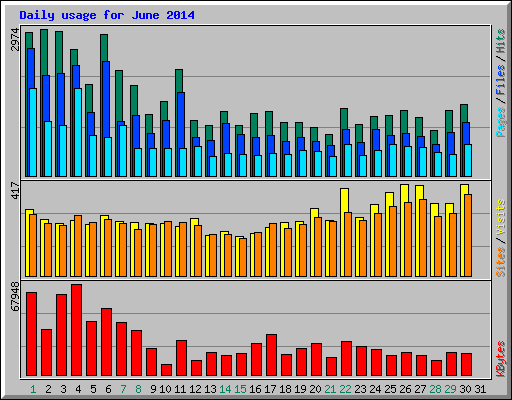 Daily usage for June 2014