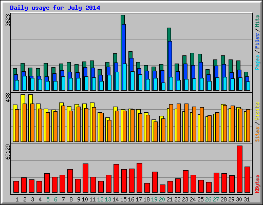 Daily usage for July 2014