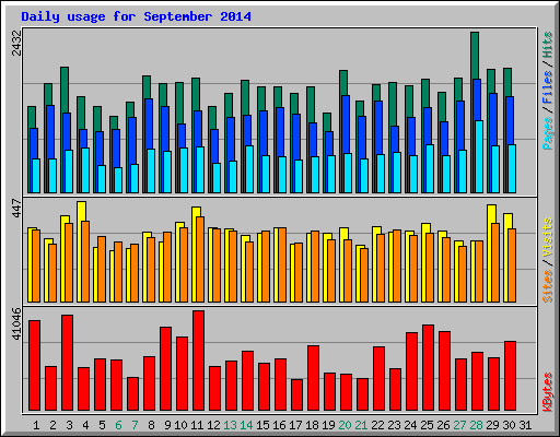 Daily usage for September 2014