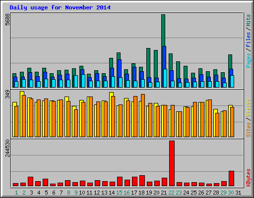 Daily usage for November 2014