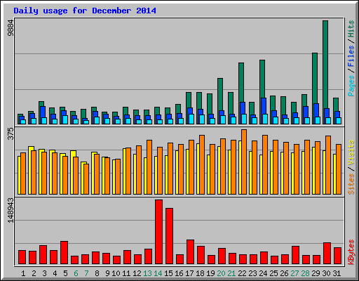 Daily usage for December 2014
