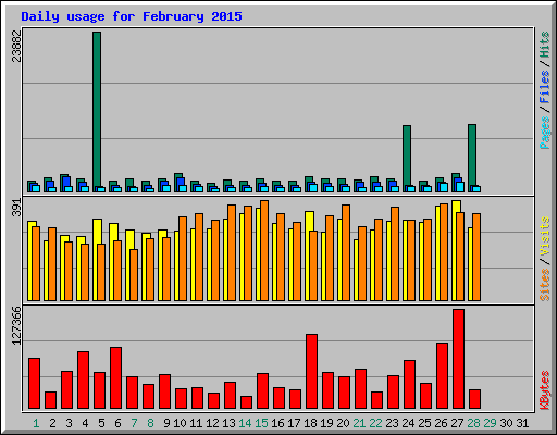 Daily usage for February 2015