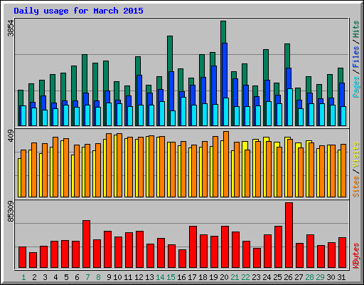 Daily usage for March 2015