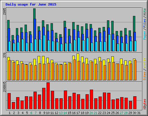 Daily usage for June 2015