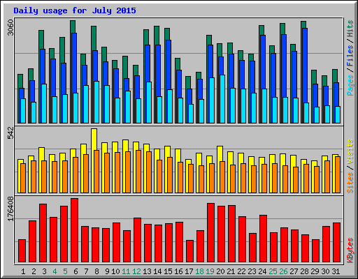 Daily usage for July 2015