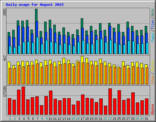 Daily usage for August 2015